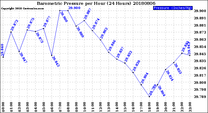 Milwaukee Weather Barometric Pressure<br>per Hour<br>(24 Hours)