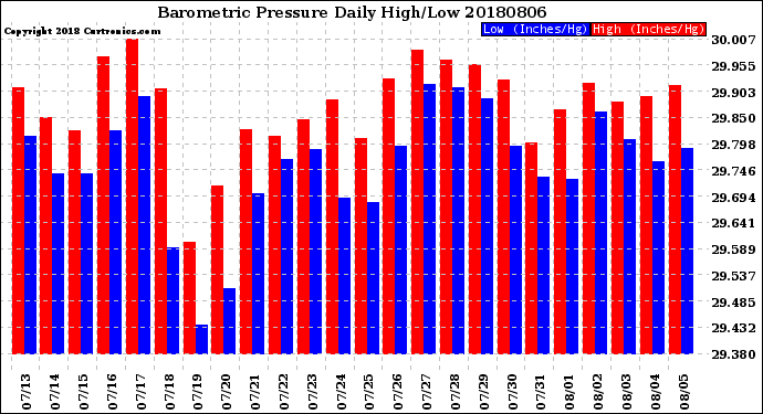Milwaukee Weather Barometric Pressure<br>Daily High/Low