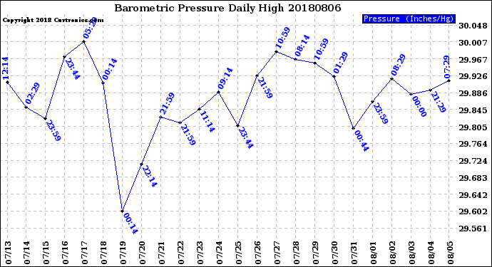 Milwaukee Weather Barometric Pressure<br>Daily High
