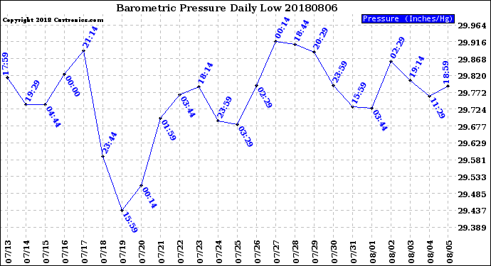 Milwaukee Weather Barometric Pressure<br>Daily Low
