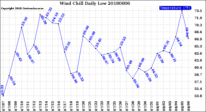 Milwaukee Weather Wind Chill<br>Daily Low