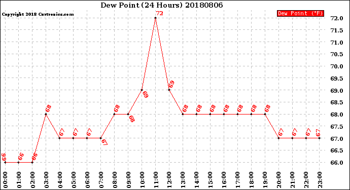 Milwaukee Weather Dew Point<br>(24 Hours)
