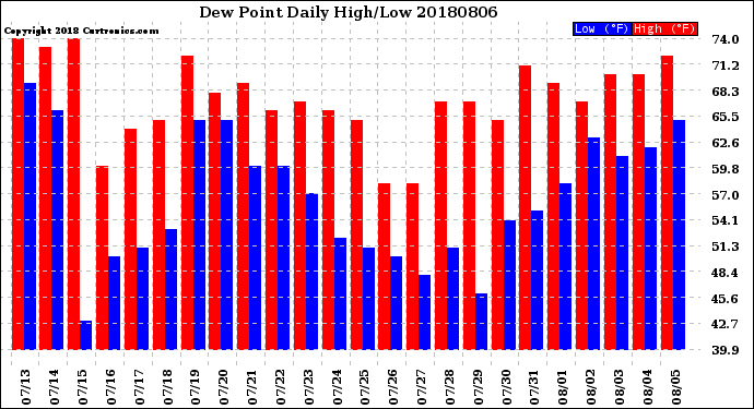 Milwaukee Weather Dew Point<br>Daily High/Low