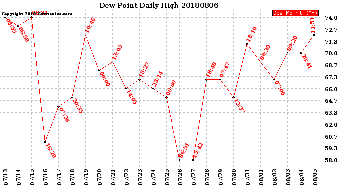 Milwaukee Weather Dew Point<br>Daily High