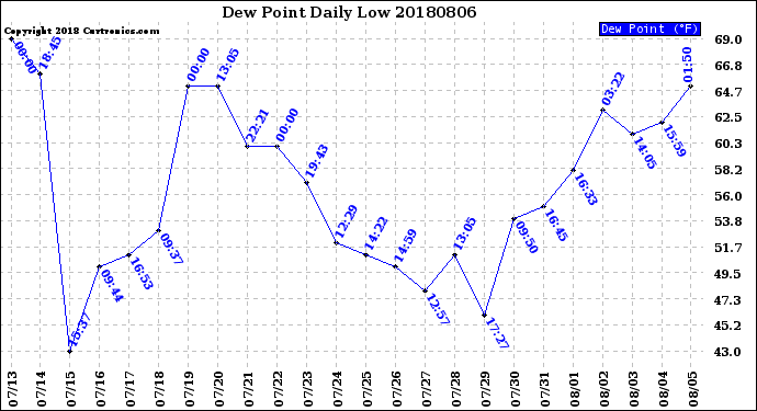 Milwaukee Weather Dew Point<br>Daily Low