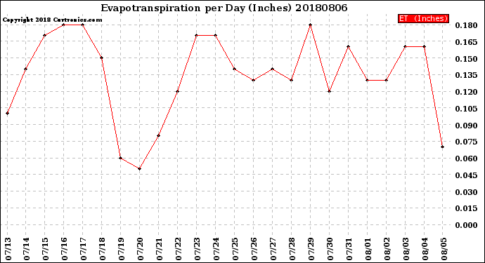 Milwaukee Weather Evapotranspiration<br>per Day (Inches)