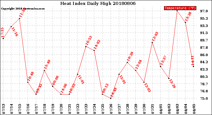 Milwaukee Weather Heat Index<br>Daily High