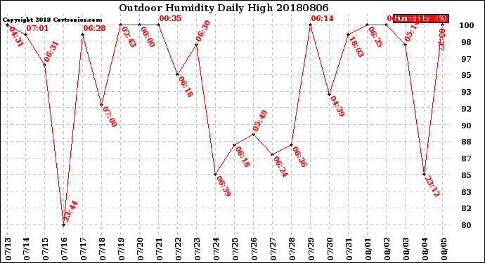 Milwaukee Weather Outdoor Humidity<br>Daily High