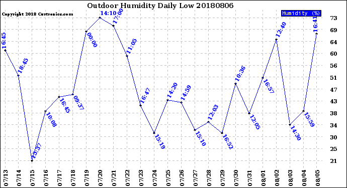 Milwaukee Weather Outdoor Humidity<br>Daily Low