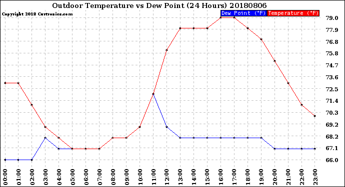 Milwaukee Weather Outdoor Temperature<br>vs Dew Point<br>(24 Hours)