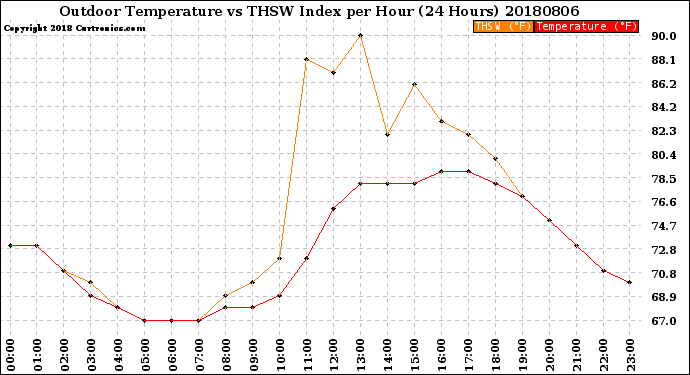 Milwaukee Weather Outdoor Temperature<br>vs THSW Index<br>per Hour<br>(24 Hours)