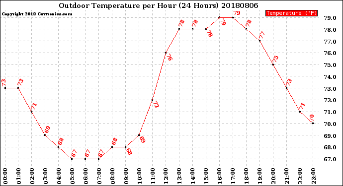 Milwaukee Weather Outdoor Temperature<br>per Hour<br>(24 Hours)
