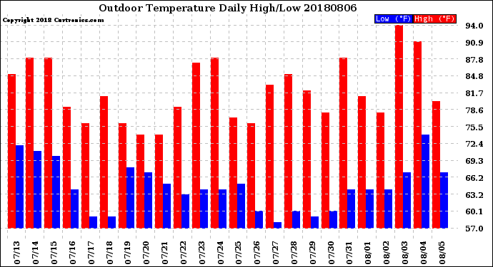 Milwaukee Weather Outdoor Temperature<br>Daily High/Low