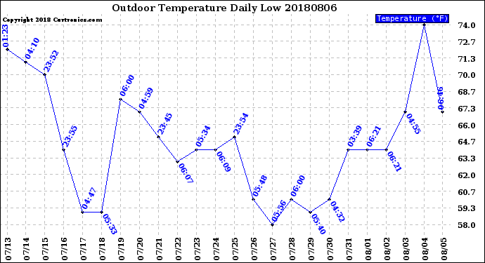 Milwaukee Weather Outdoor Temperature<br>Daily Low