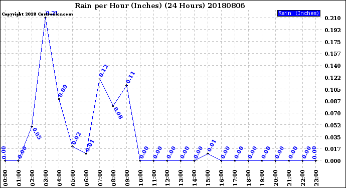 Milwaukee Weather Rain<br>per Hour<br>(Inches)<br>(24 Hours)