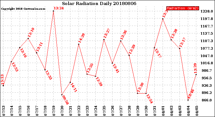 Milwaukee Weather Solar Radiation<br>Daily