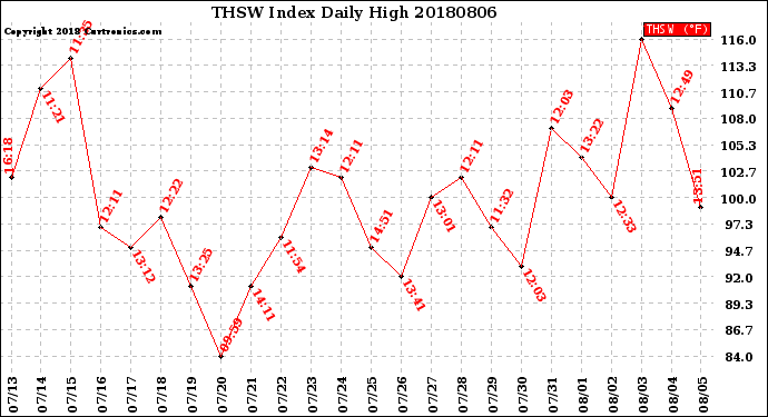 Milwaukee Weather THSW Index<br>Daily High