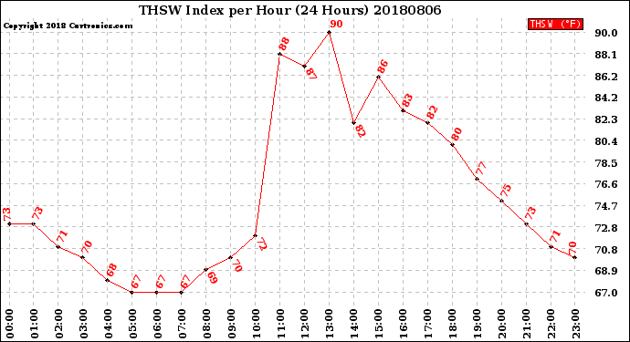 Milwaukee Weather THSW Index<br>per Hour<br>(24 Hours)