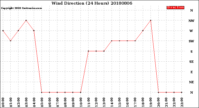 Milwaukee Weather Wind Direction<br>(24 Hours)