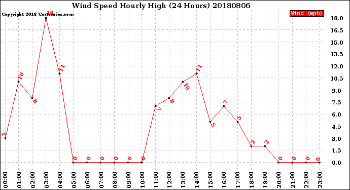 Milwaukee Weather Wind Speed<br>Hourly High<br>(24 Hours)