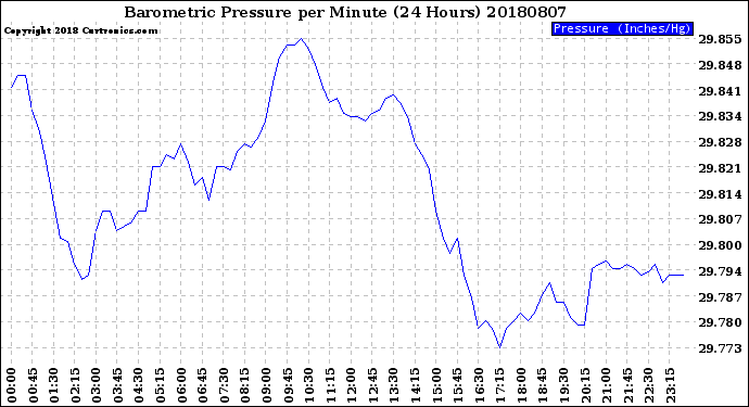 Milwaukee Weather Barometric Pressure<br>per Minute<br>(24 Hours)