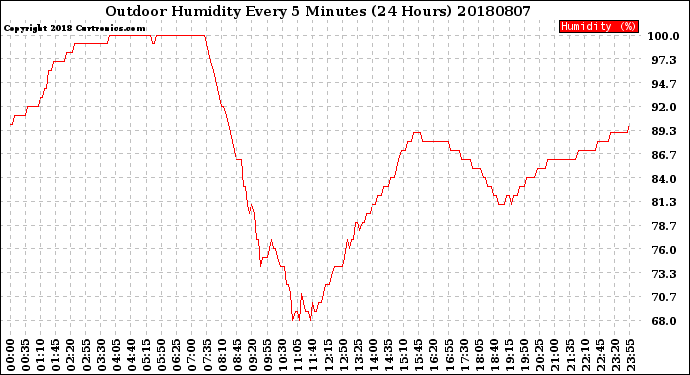 Milwaukee Weather Outdoor Humidity<br>Every 5 Minutes<br>(24 Hours)