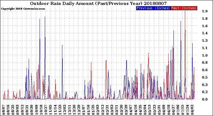 Milwaukee Weather Outdoor Rain<br>Daily Amount<br>(Past/Previous Year)