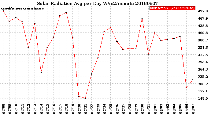 Milwaukee Weather Solar Radiation<br>Avg per Day W/m2/minute