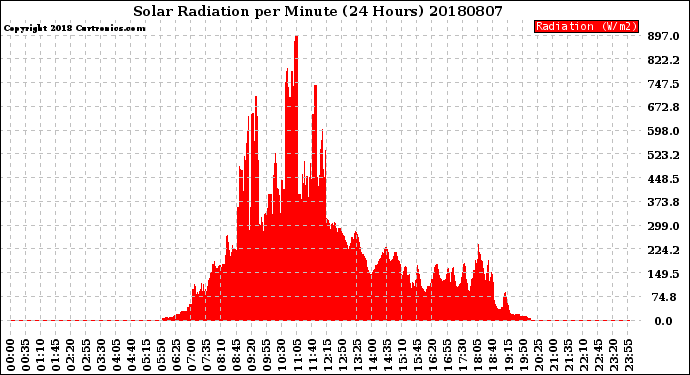 Milwaukee Weather Solar Radiation<br>per Minute<br>(24 Hours)