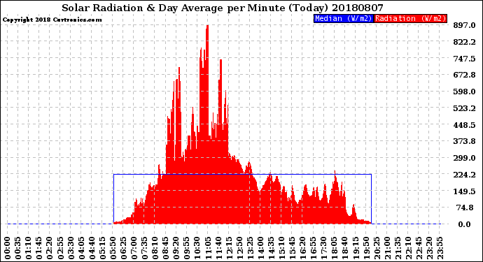 Milwaukee Weather Solar Radiation<br>& Day Average<br>per Minute<br>(Today)