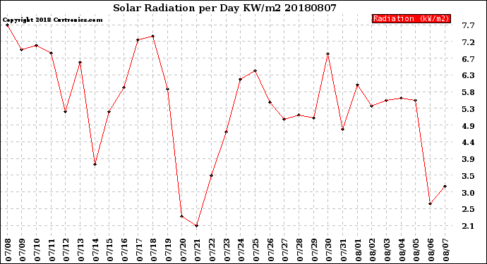 Milwaukee Weather Solar Radiation<br>per Day KW/m2