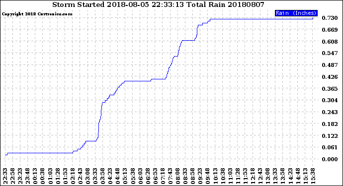 Milwaukee Weather Storm<br>Started 2018-08-05 22:33:13<br>Total Rain