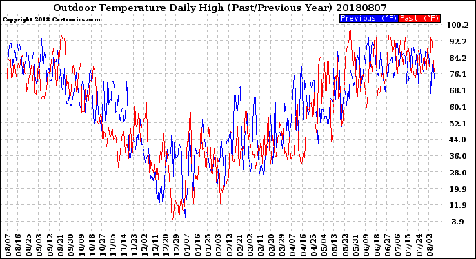 Milwaukee Weather Outdoor Temperature<br>Daily High<br>(Past/Previous Year)