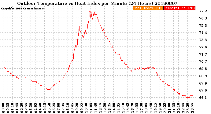 Milwaukee Weather Outdoor Temperature<br>vs Heat Index<br>per Minute<br>(24 Hours)