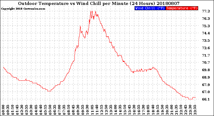 Milwaukee Weather Outdoor Temperature<br>vs Wind Chill<br>per Minute<br>(24 Hours)