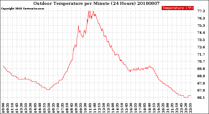 Milwaukee Weather Outdoor Temperature<br>per Minute<br>(24 Hours)