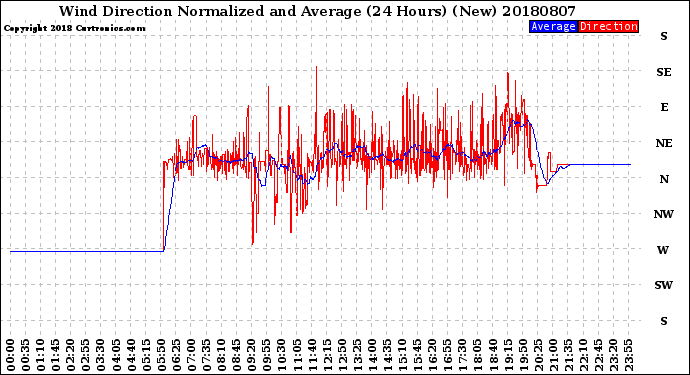Milwaukee Weather Wind Direction<br>Normalized and Average<br>(24 Hours) (New)