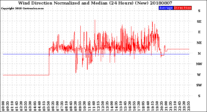 Milwaukee Weather Wind Direction<br>Normalized and Median<br>(24 Hours) (New)