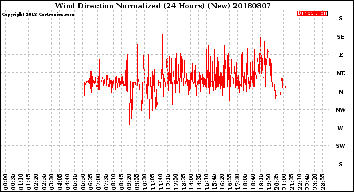 Milwaukee Weather Wind Direction<br>Normalized<br>(24 Hours) (New)