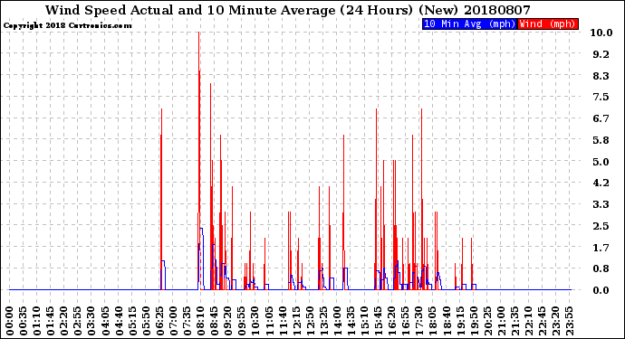 Milwaukee Weather Wind Speed<br>Actual and 10 Minute<br>Average<br>(24 Hours) (New)