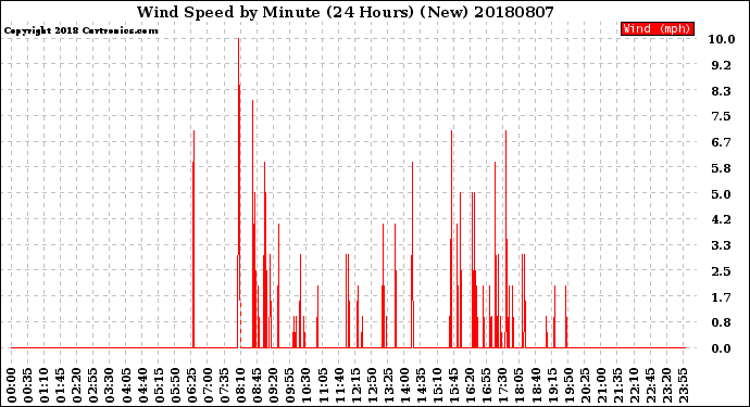 Milwaukee Weather Wind Speed<br>by Minute<br>(24 Hours) (New)