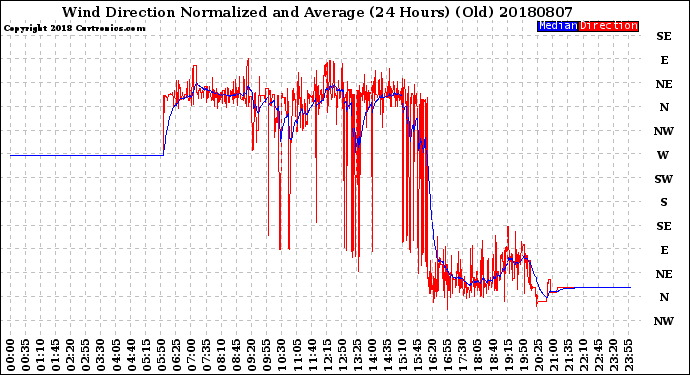 Milwaukee Weather Wind Direction<br>Normalized and Average<br>(24 Hours) (Old)