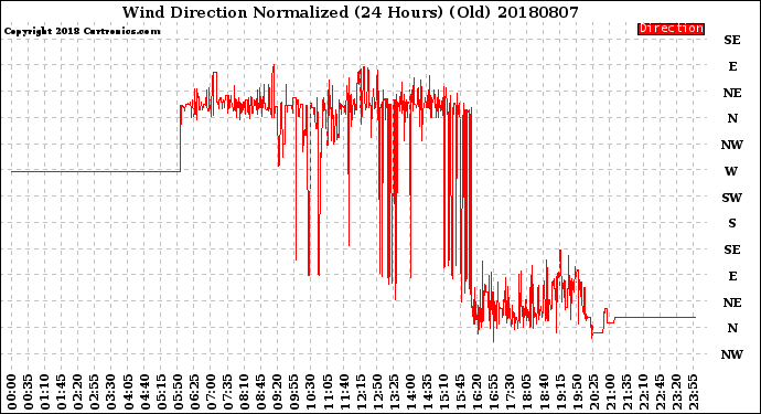 Milwaukee Weather Wind Direction<br>Normalized<br>(24 Hours) (Old)