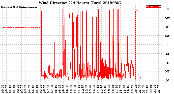 Milwaukee Weather Wind Direction<br>(24 Hours) (Raw)
