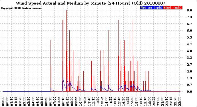 Milwaukee Weather Wind Speed<br>Actual and Median<br>by Minute<br>(24 Hours) (Old)