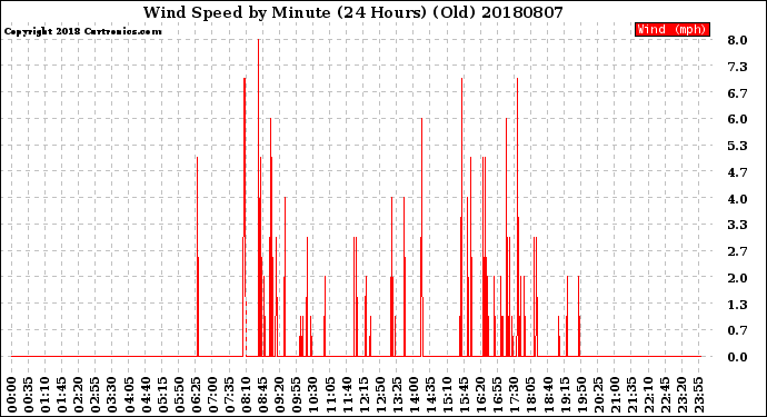 Milwaukee Weather Wind Speed<br>by Minute<br>(24 Hours) (Old)