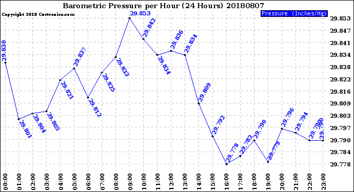 Milwaukee Weather Barometric Pressure<br>per Hour<br>(24 Hours)