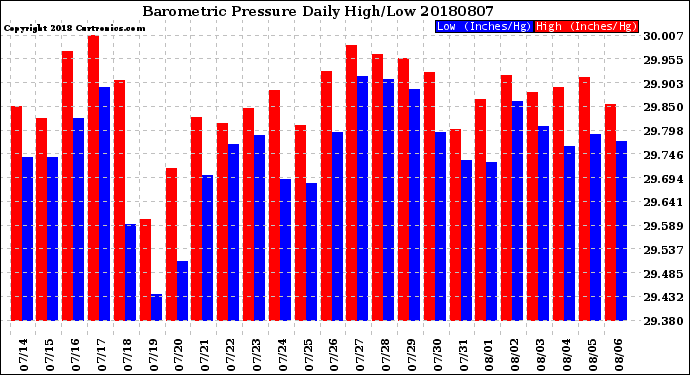 Milwaukee Weather Barometric Pressure<br>Daily High/Low
