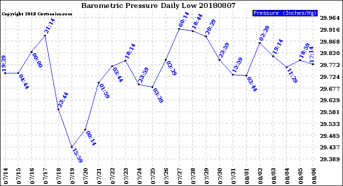 Milwaukee Weather Barometric Pressure<br>Daily Low