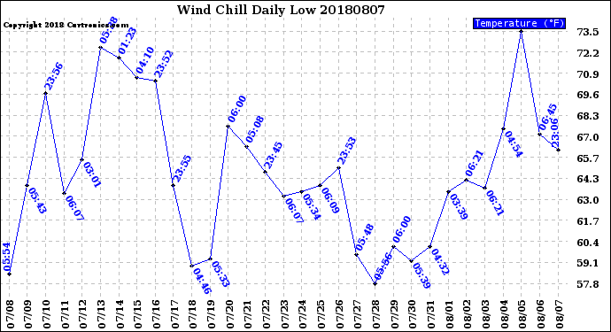 Milwaukee Weather Wind Chill<br>Daily Low